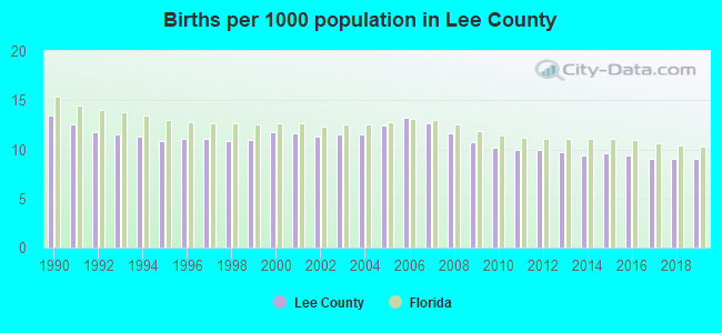 Births per 1000 population in Lee County