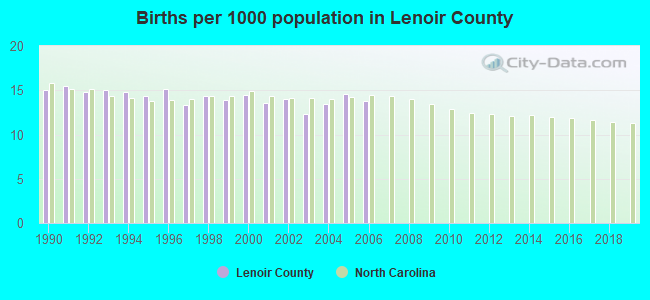 Births per 1000 population in Lenoir County