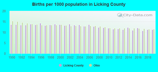 Births per 1000 population in Licking County