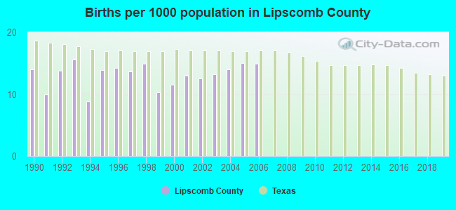 Births per 1000 population in Lipscomb County