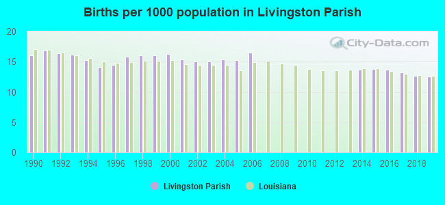 Births per 1000 population in Livingston Parish