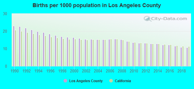 Births per 1000 population in Los Angeles County