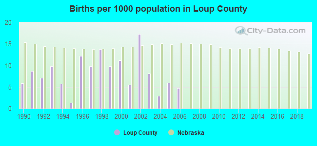 Births per 1000 population in Loup County