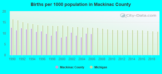 Births per 1000 population in Mackinac County