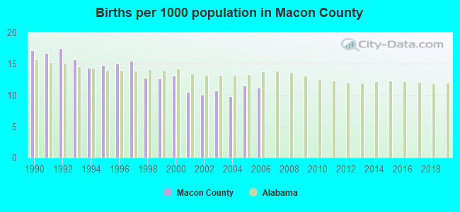 Births per 1000 population in Macon County