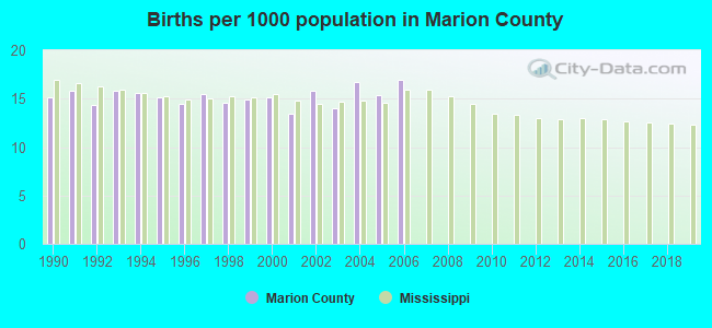 Births per 1000 population in Marion County
