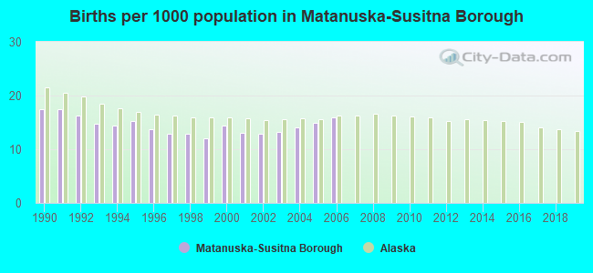 Births per 1000 population in Matanuska-Susitna Borough