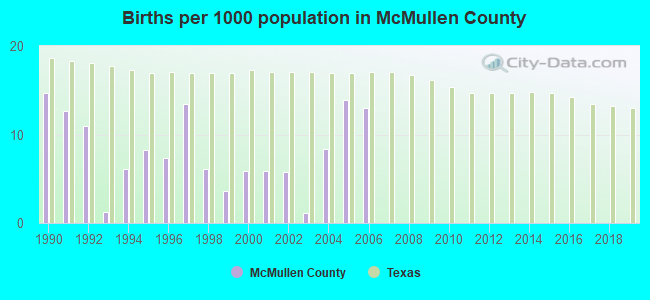 Births per 1000 population in McMullen County
