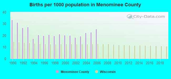 Births per 1000 population in Menominee County