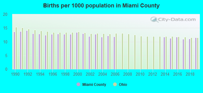 Births per 1000 population in Miami County