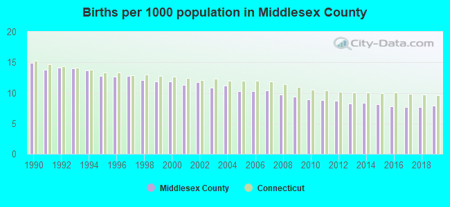 Births per 1000 population in Middlesex County