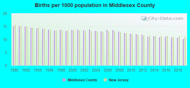 Births per 1000 population in Middlesex County