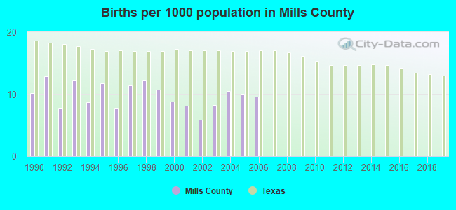 Births per 1000 population in Mills County