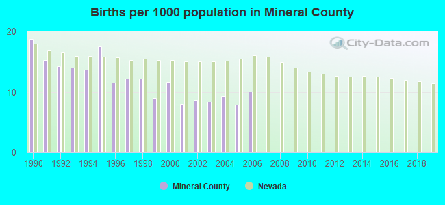 Births per 1000 population in Mineral County