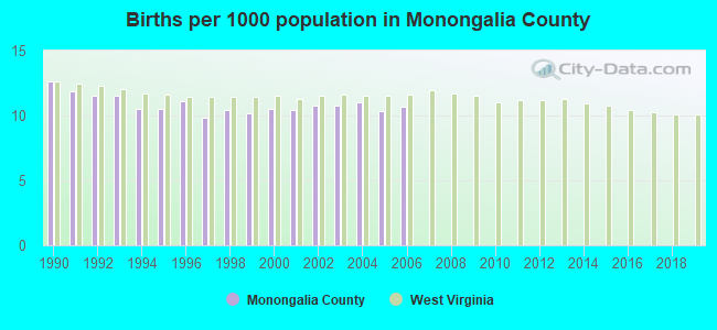 Births per 1000 population in Monongalia County
