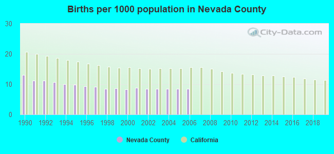 Births per 1000 population in Nevada County
