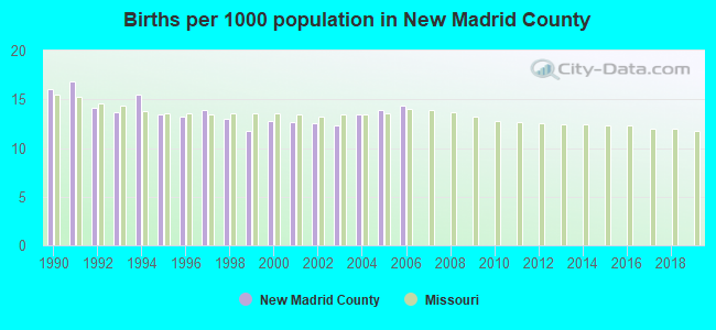 Births per 1000 population in New Madrid County