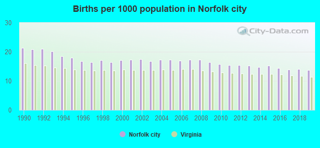 Births per 1000 population in Norfolk city