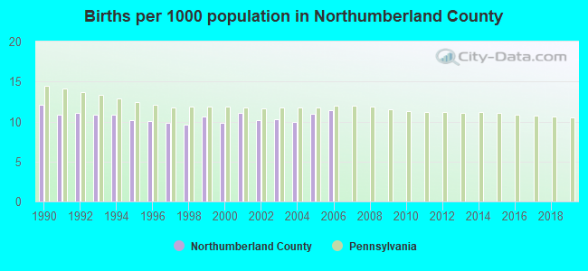 Births per 1000 population in Northumberland County