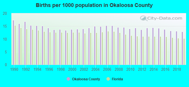 Births per 1000 population in Okaloosa County