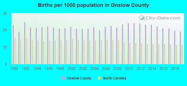 Births per 1000 population in Onslow County