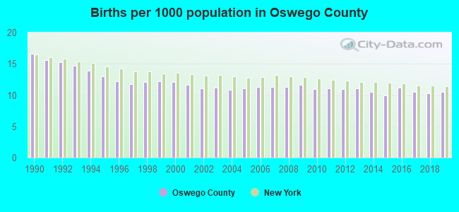 Births per 1000 population in Oswego County