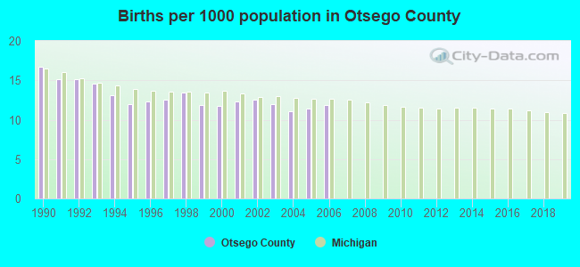 Births per 1000 population in Otsego County