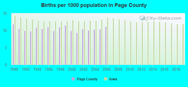 Births per 1000 population in Page County