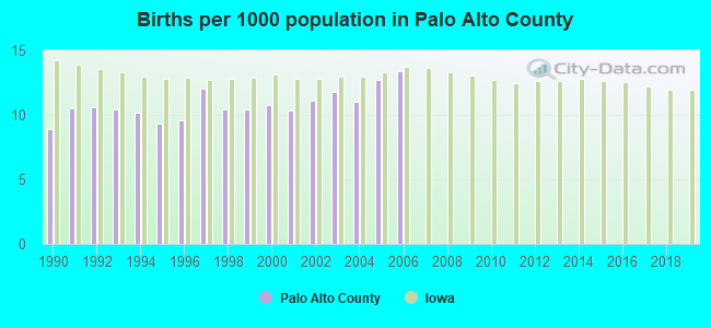 Births per 1000 population in Palo Alto County