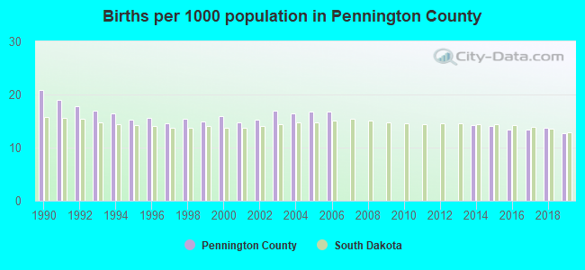 Births per 1000 population in Pennington County