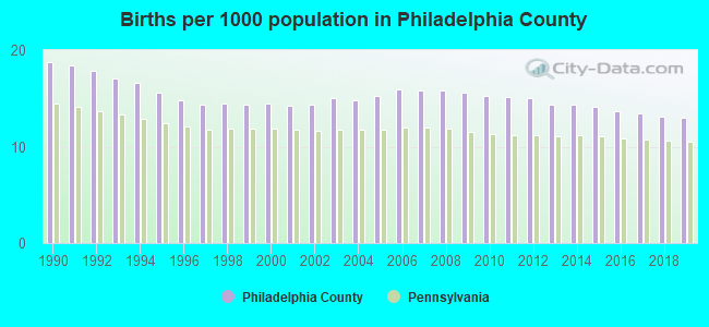 Births per 1000 population in Philadelphia County