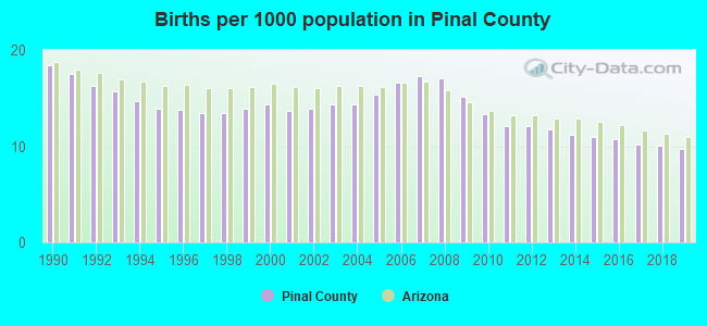 Births per 1000 population in Pinal County