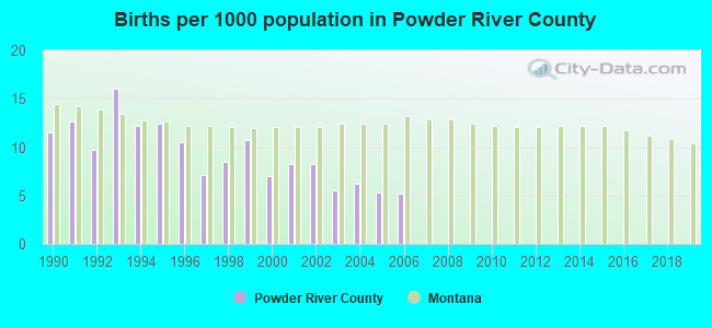 Births per 1000 population in Powder River County