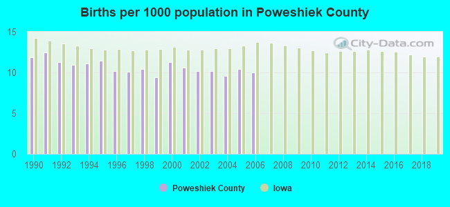 Births per 1000 population in Poweshiek County