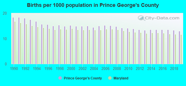 Births per 1000 population in Prince George's County