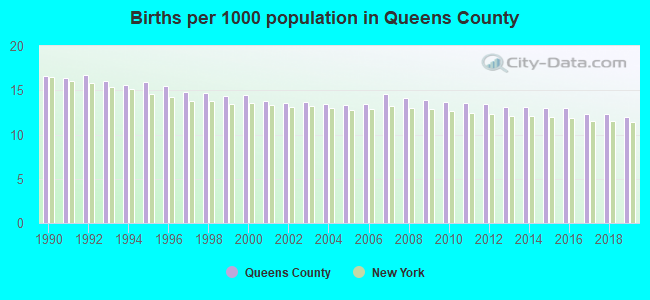 Births per 1000 population in Queens County