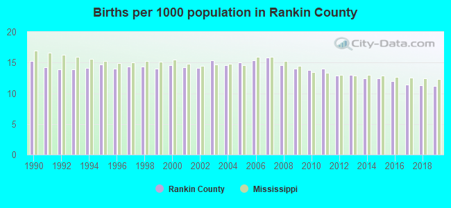 Births per 1000 population in Rankin County