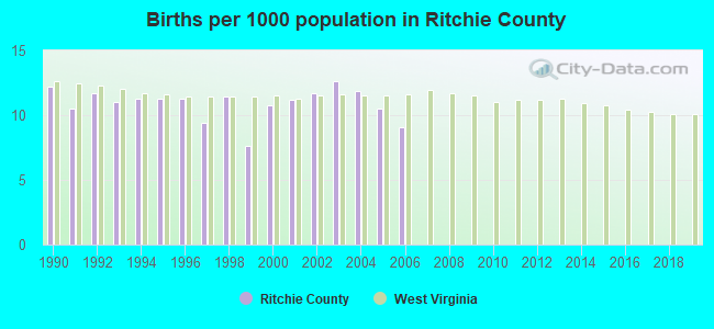 Births per 1000 population in Ritchie County