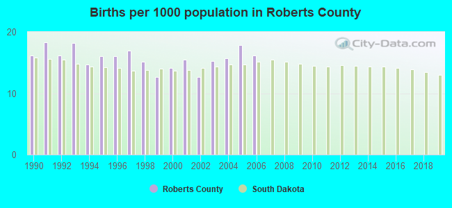 Births per 1000 population in Roberts County