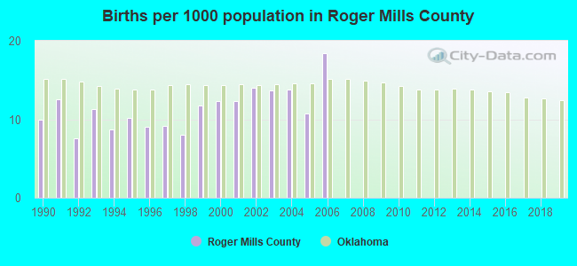 Births per 1000 population in Roger Mills County