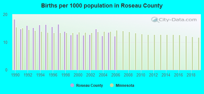 Births per 1000 population in Roseau County