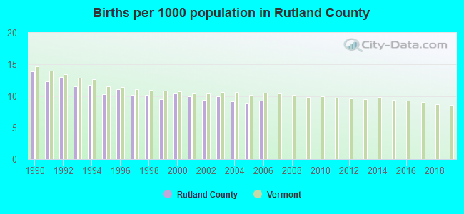 Births per 1000 population in Rutland County