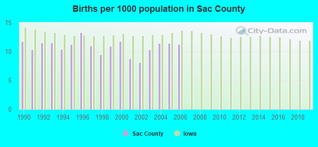 Births per 1000 population in Sac County