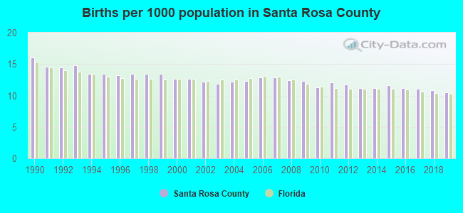 Births per 1000 population in Santa Rosa County