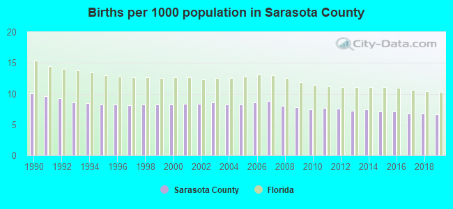 Births per 1000 population in Sarasota County