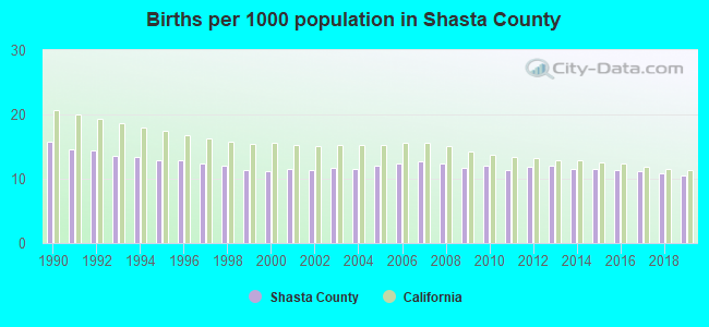 Births per 1000 population in Shasta County