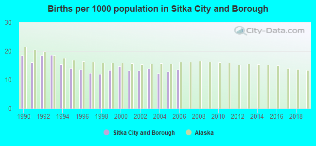 Births per 1000 population in Sitka City and Borough