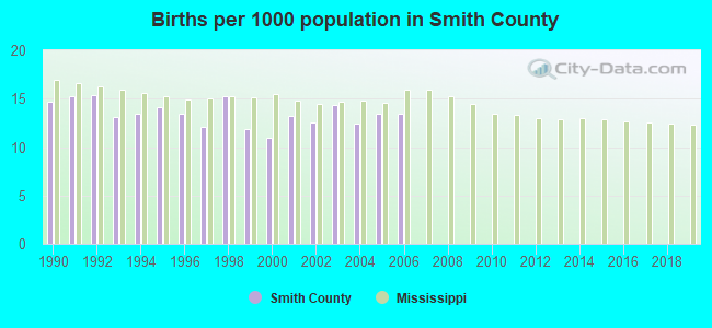 Births per 1000 population in Smith County