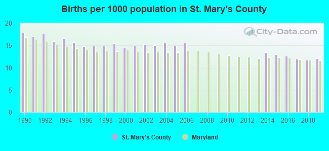 Births per 1000 population in St. Mary's County