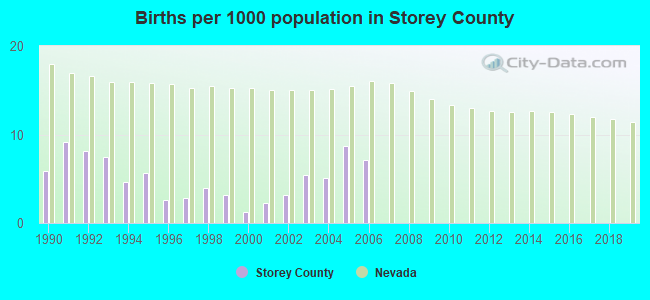 Births per 1000 population in Storey County